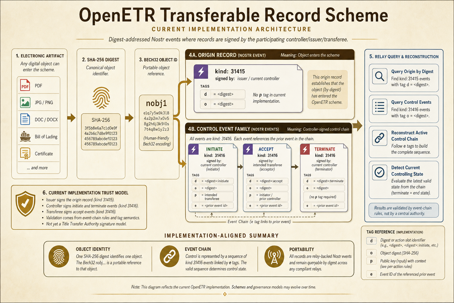 OpenETR transferable record scheme infographic