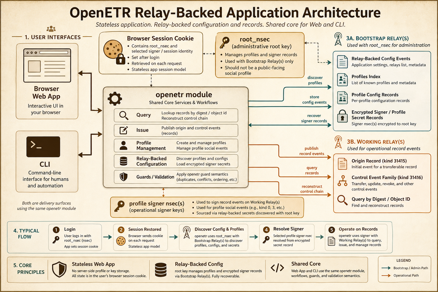 OpenETR relay-backed application architecture infographic